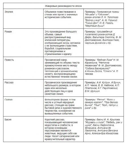 Эпос: виды и примеры