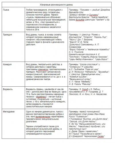 Драма: виды и примеры